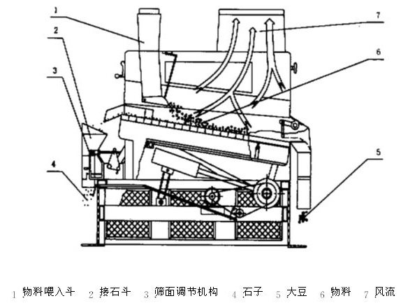 比重去石機(jī)廠家解說該設(shè)備對(duì)糧食行業(yè)的影響