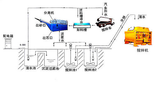 振動砂石分離機